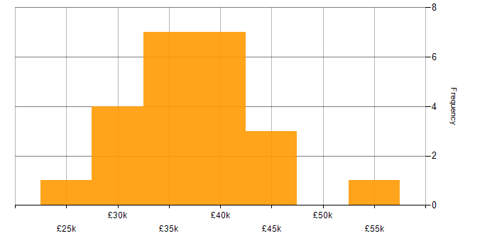 Salary histogram for Service Desk Specialist in England