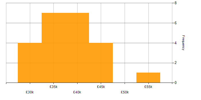 Salary histogram for Service Desk Specialist in the UK