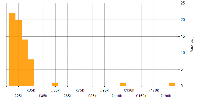 Salary histogram for Service Desk Support in England