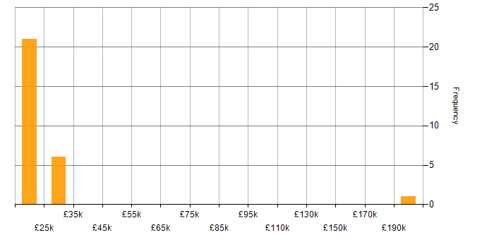 Salary histogram for Service Desk Support in the North of England