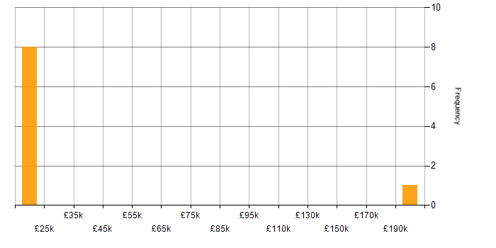 Salary histogram for Service Desk Support in the North West
