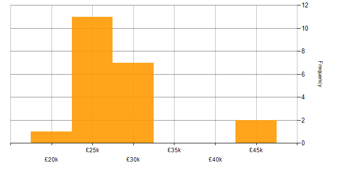 Salary histogram for Service Desk Support in the South East