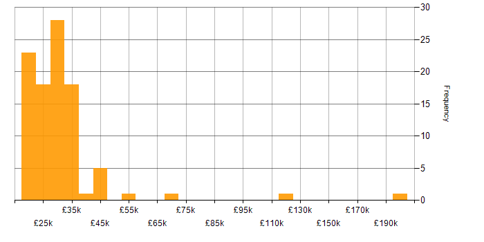 Salary histogram for Service Desk Support in the UK