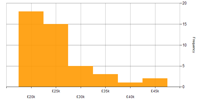 Salary histogram for Service Desk Support Analyst in England