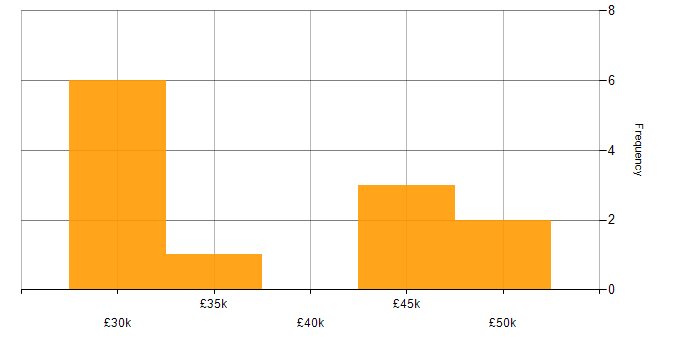 Salary histogram for Service Desk Team Leader in the East of England