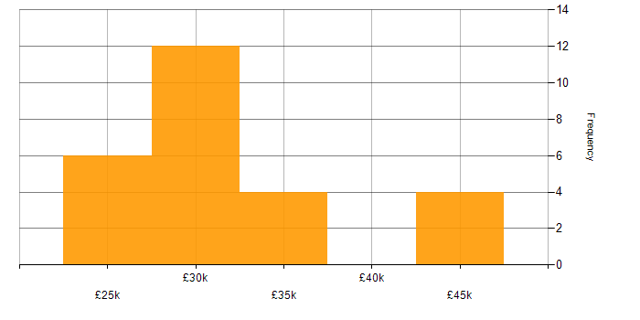 Salary histogram for Service Desk Team Leader in the North of England