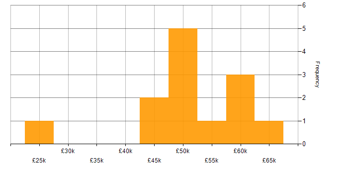 Salary histogram for Service Management in Brighton