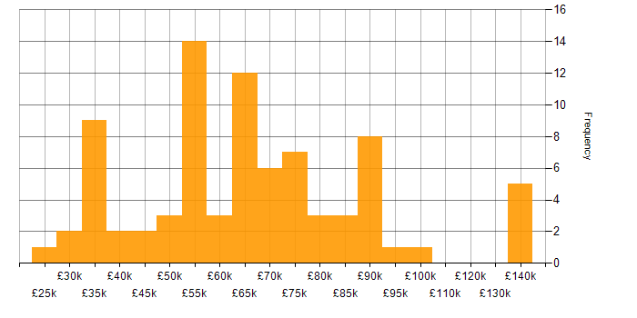Salary histogram for Service Management in the City of London