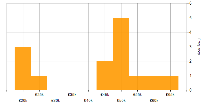 Salary histogram for Service Management in East Sussex