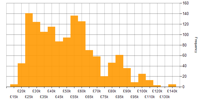 Salary histogram for Service Management in England