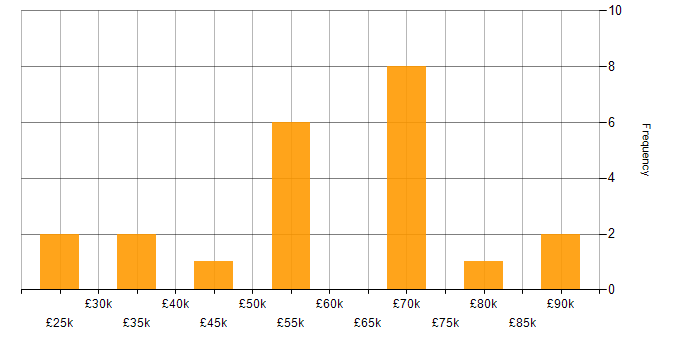Salary histogram for Service Management in Gloucestershire
