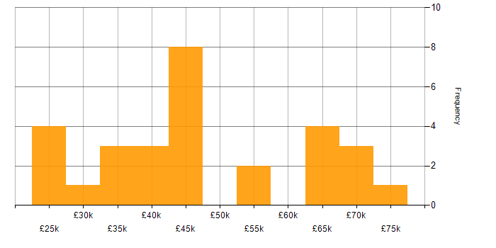 Salary histogram for Service Management in Leeds