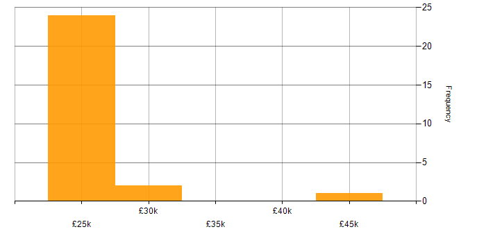 Salary histogram for Service Management in Leicestershire