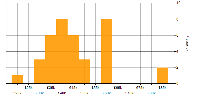Salary histogram for Service Management in Newcastle upon Tyne