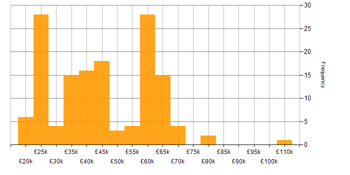 Salary histogram for Service Management in the North West