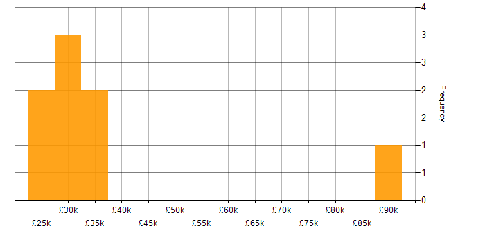 Salary histogram for Service Management in Northampton