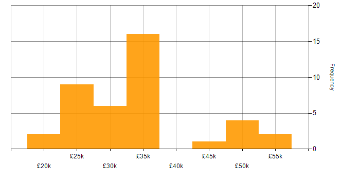 Salary histogram for Service Management in Oxfordshire