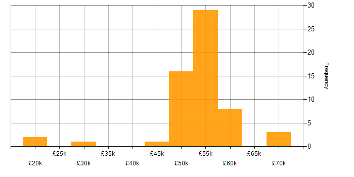 Salary histogram for Service Management in Reading