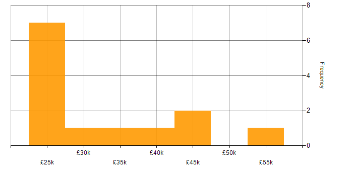 Salary histogram for Service Management in Somerset