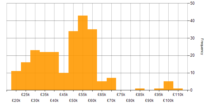 Salary histogram for Service Management in the South East