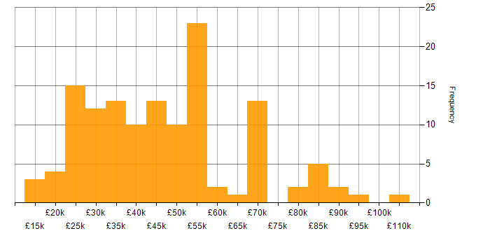 Salary histogram for Service Management in the South West