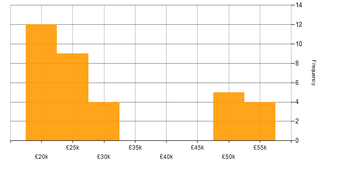 Salary histogram for Service Management in Staffordshire