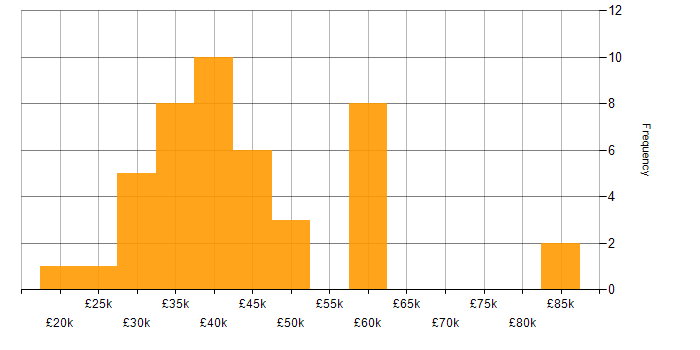 Salary histogram for Service Management in Tyne and Wear