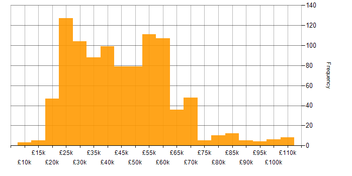 Salary histogram for Service Management in the UK excluding London