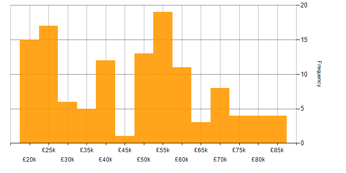 Salary histogram for Service Management in the West Midlands