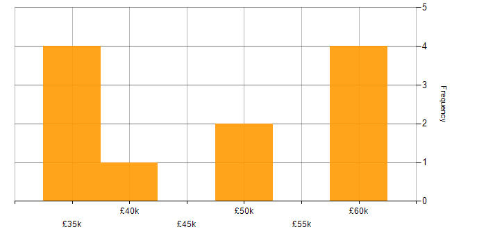 Salary histogram for Service Management in West Sussex