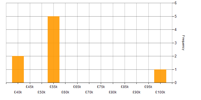 Salary histogram for Service Management Specialist in the UK
