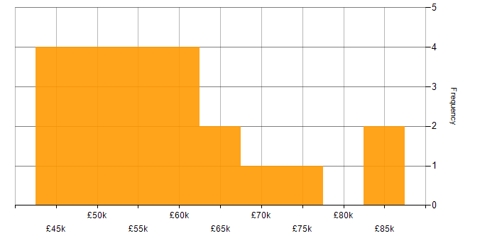 Salary histogram for Service Manager in Birmingham