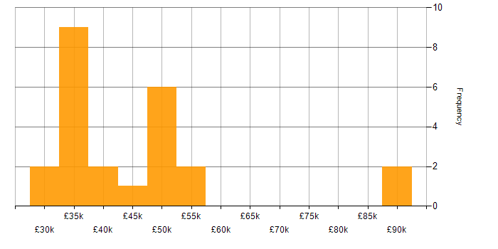 Salary histogram for Service Manager in the East Midlands