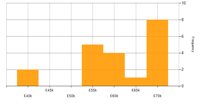 Salary histogram for Service Manager in Gloucestershire