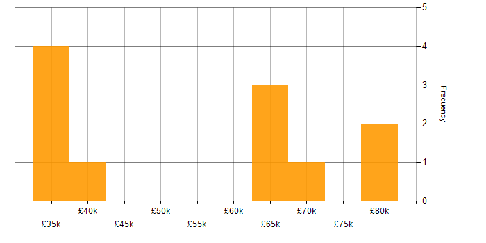 Salary histogram for Service Manager in Hertfordshire