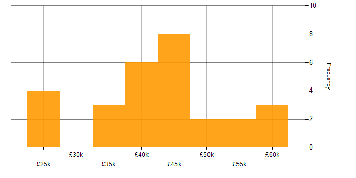 Salary histogram for Service Manager in Lancashire