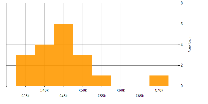 Salary histogram for Service Manager in Leeds