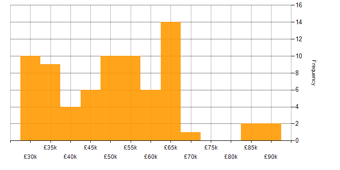 Salary histogram for Service Manager in the Midlands