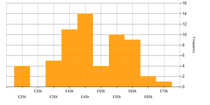 Salary histogram for Service Manager in the North West