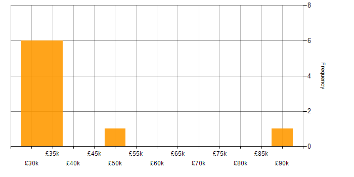 Salary histogram for Service Manager in Northampton