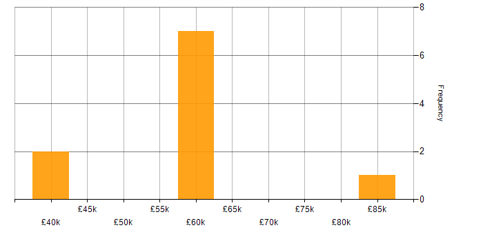 Salary histogram for Service Manager in Reading