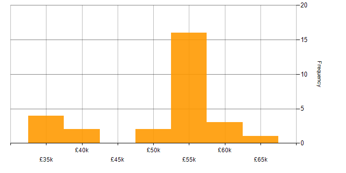 Salary histogram for Service Manager in South Yorkshire