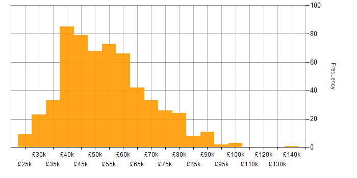 Salary histogram for Service Manager in the UK