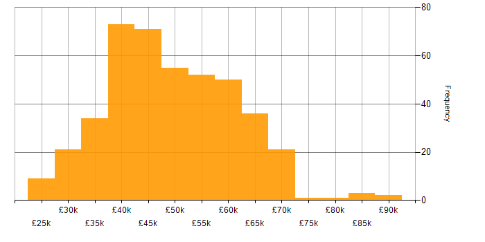 Salary histogram for Service Manager in the UK excluding London