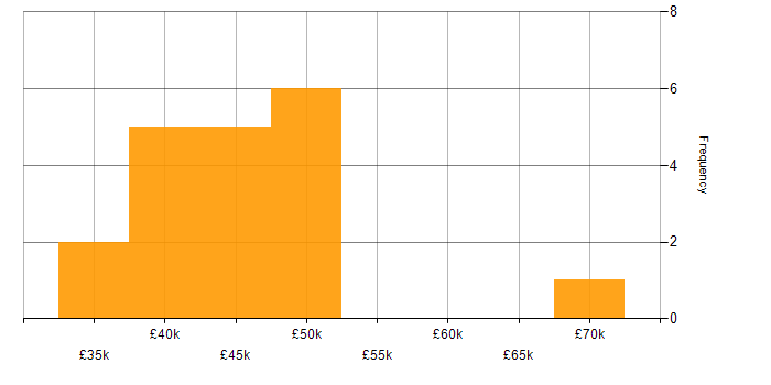 Salary histogram for Service Manager in West Yorkshire