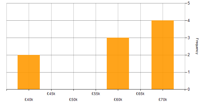 Salary histogram for Service Manager in Wiltshire