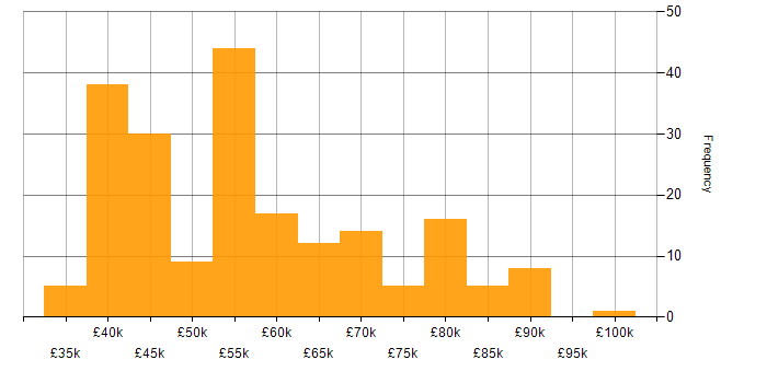 Service Manager salary histogram for jobs with a WFH option