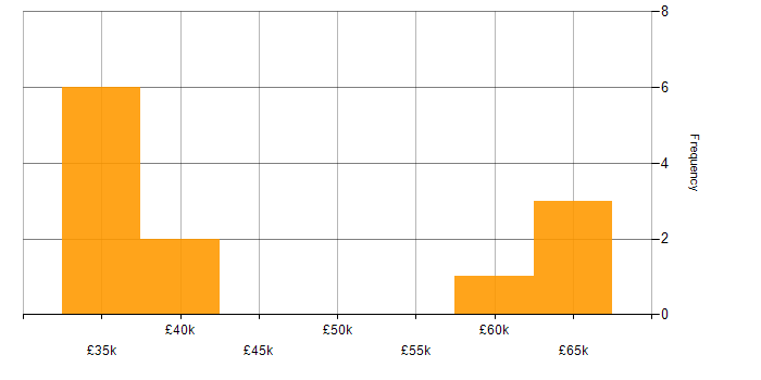 Salary histogram for Service Owner in the South East