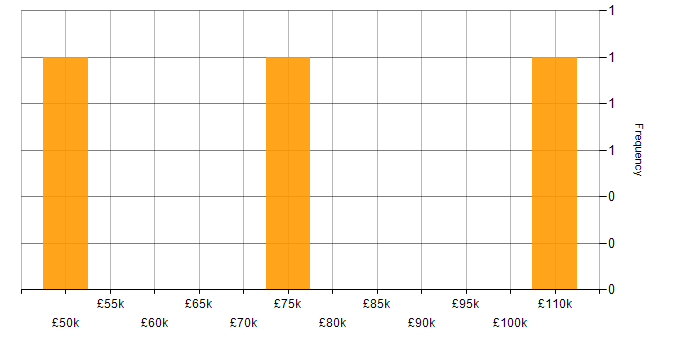Salary histogram for Service Security Manager in England