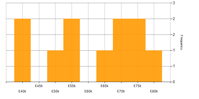Salary histogram for Service Support Manager in England
